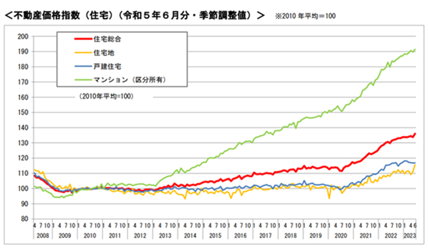 不動産価格指数(住宅)(今和5年6月分季節調整值)